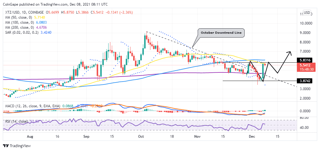 Tezos price daily chart