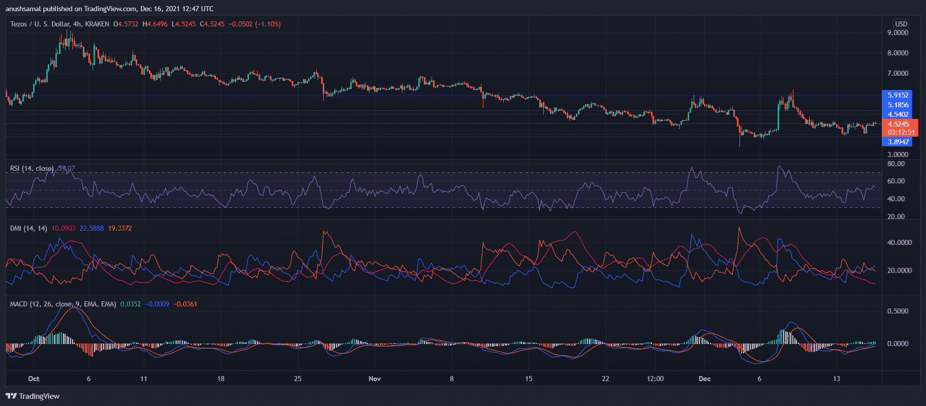 Tezos, Decentraland and Vechain Price Analysis: These De-fi Coins Are Up More Than 6%