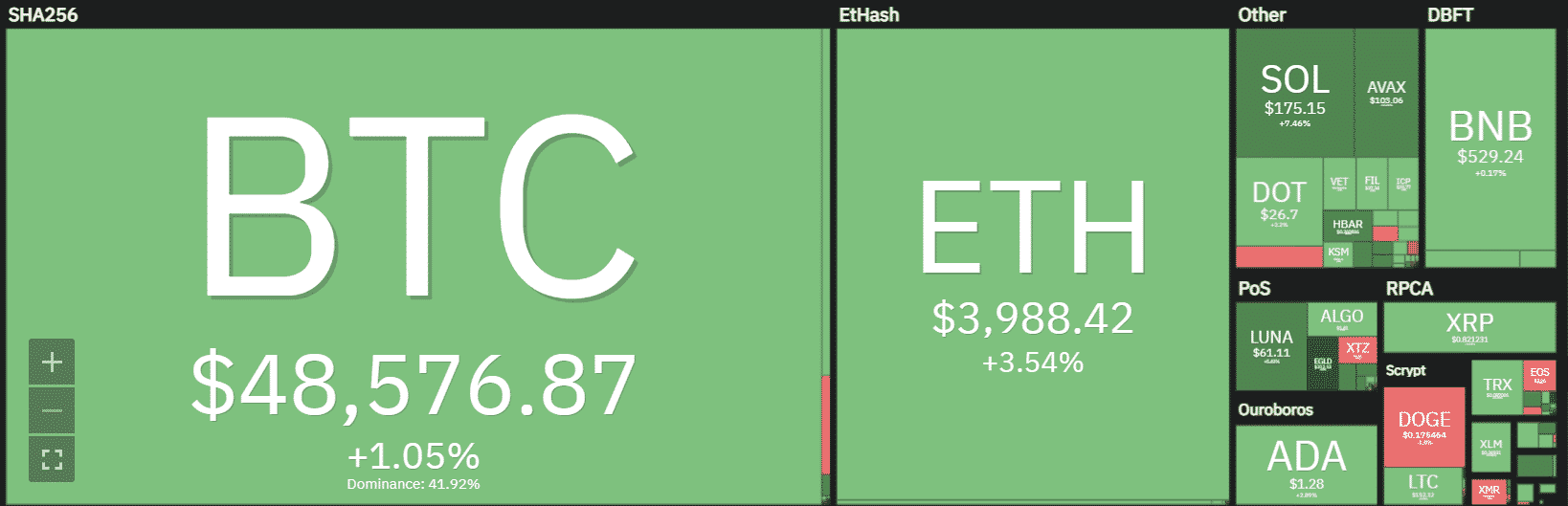 Crypto market responded in green