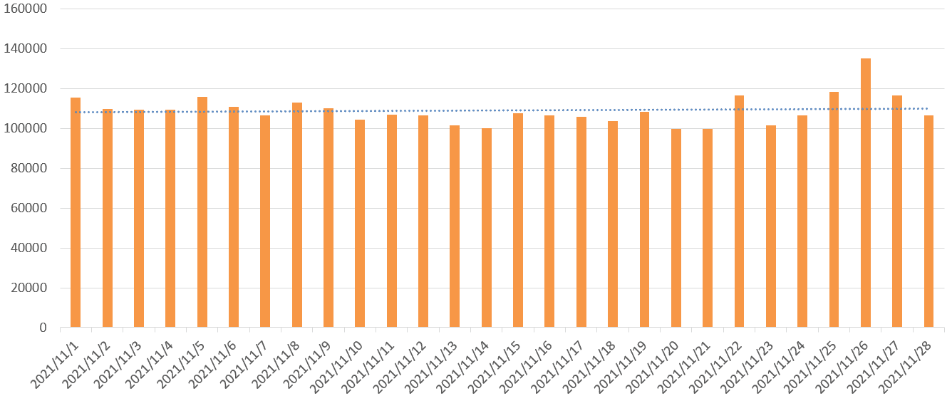 November National Mining Host IP Active Trend Chart