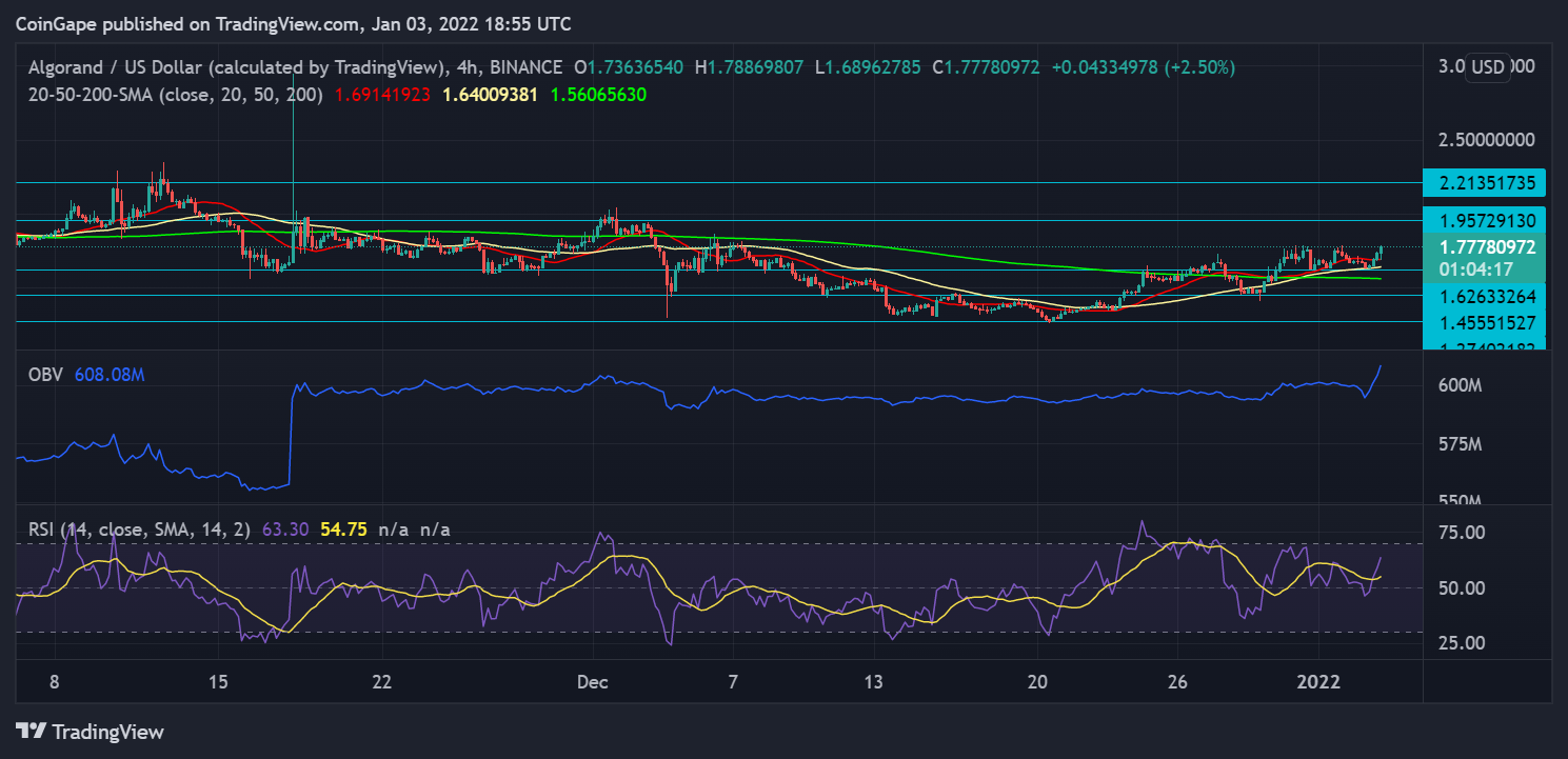 Price Analysis: Cosmos Secures Multi-Week High While Algorand Eyes A 9% Hike