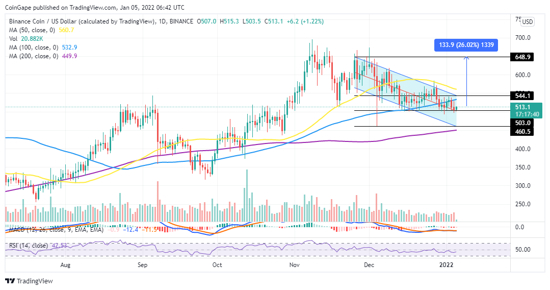 Binance Coin Price Chart