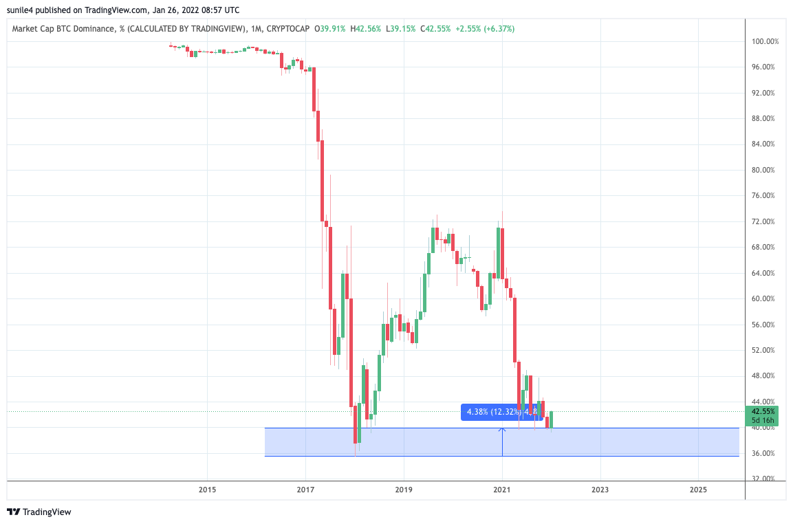 Bitcoin Dominance