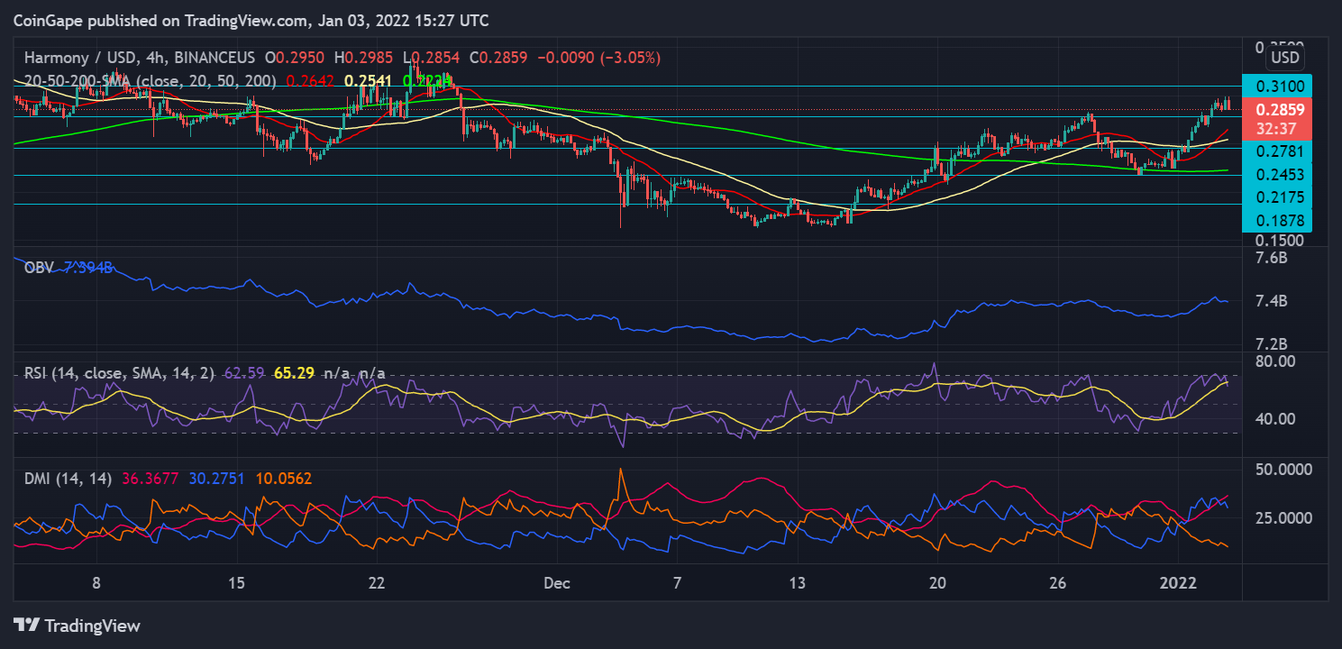 Price Analysis: Harmony Displayed A Death Cross While Spell Token Trades Restrictively