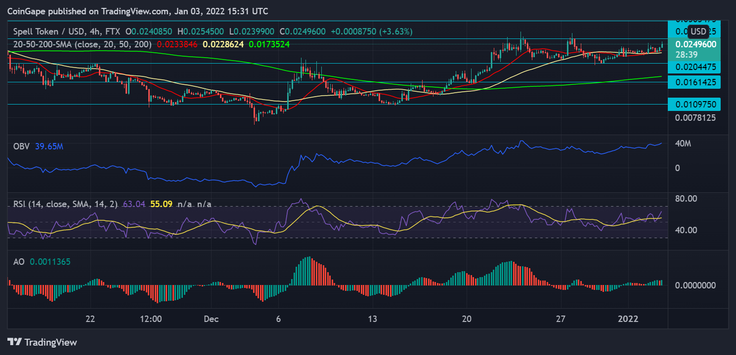 Price Analysis: Harmony Displayed A Death Cross While Spell Token Trades Restrictively