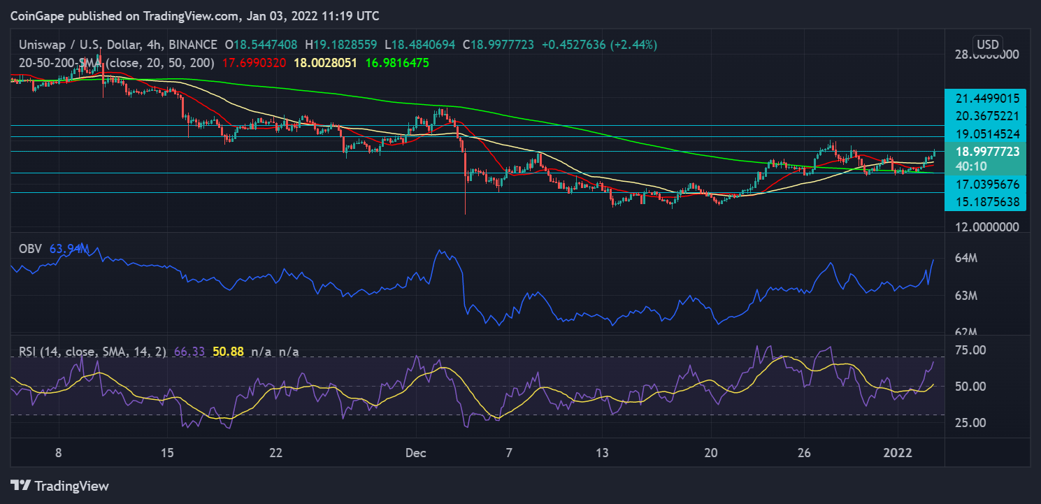  Chainlink And Uniswap Price Analysis: Coins Display Bullish Preference Amidst Broader Market Weakness