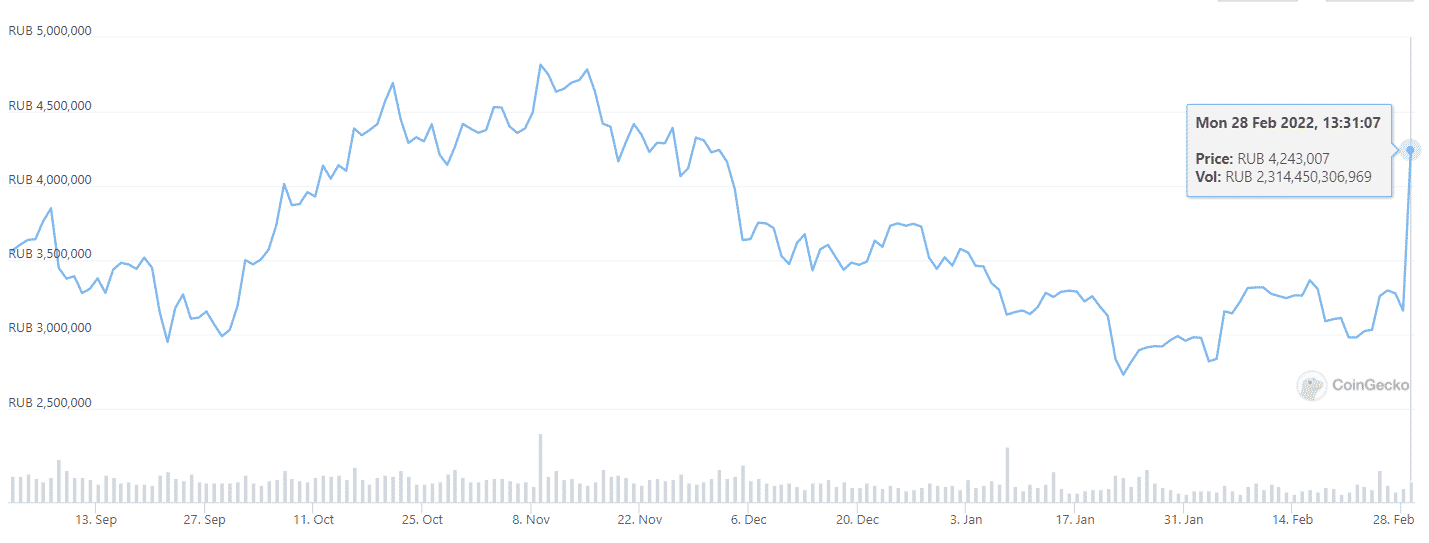 Graph showing ruble crashes against bitcoin