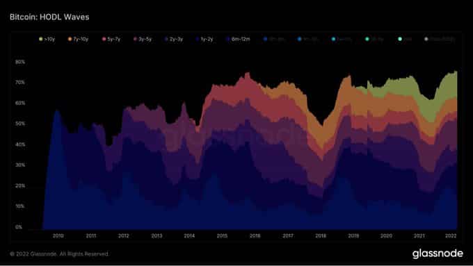 Bitcoin HODL waves
