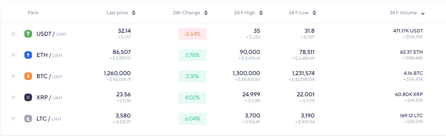 Ukraine crypto volumes