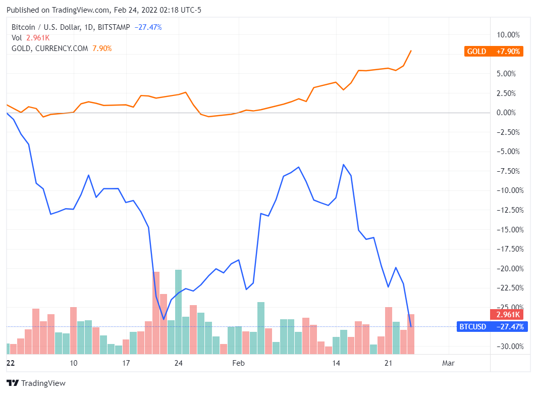 Bitcoin and gold YTD