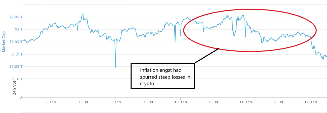 Crypto's reaction to U.S. inflation