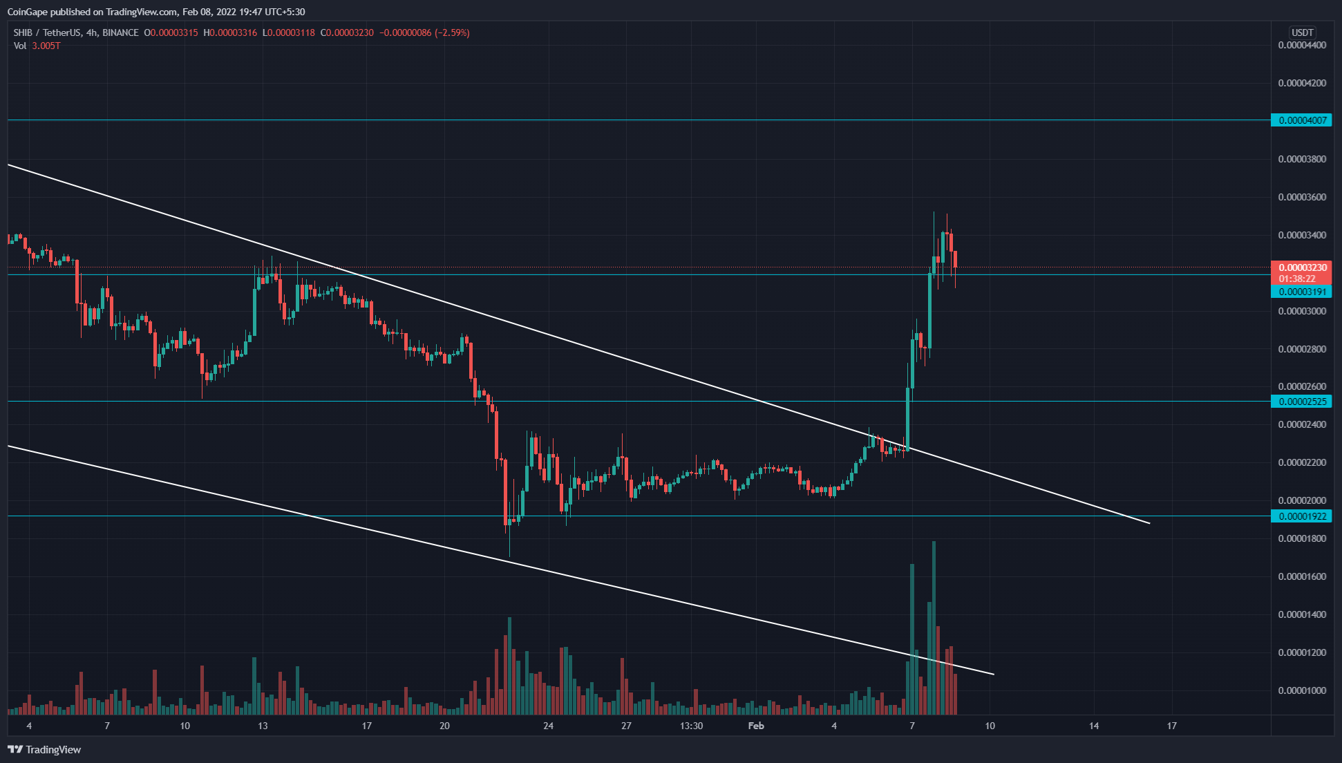 Shiba Inu Price Today: Feb. 8, 2022 CoinGape Markets
