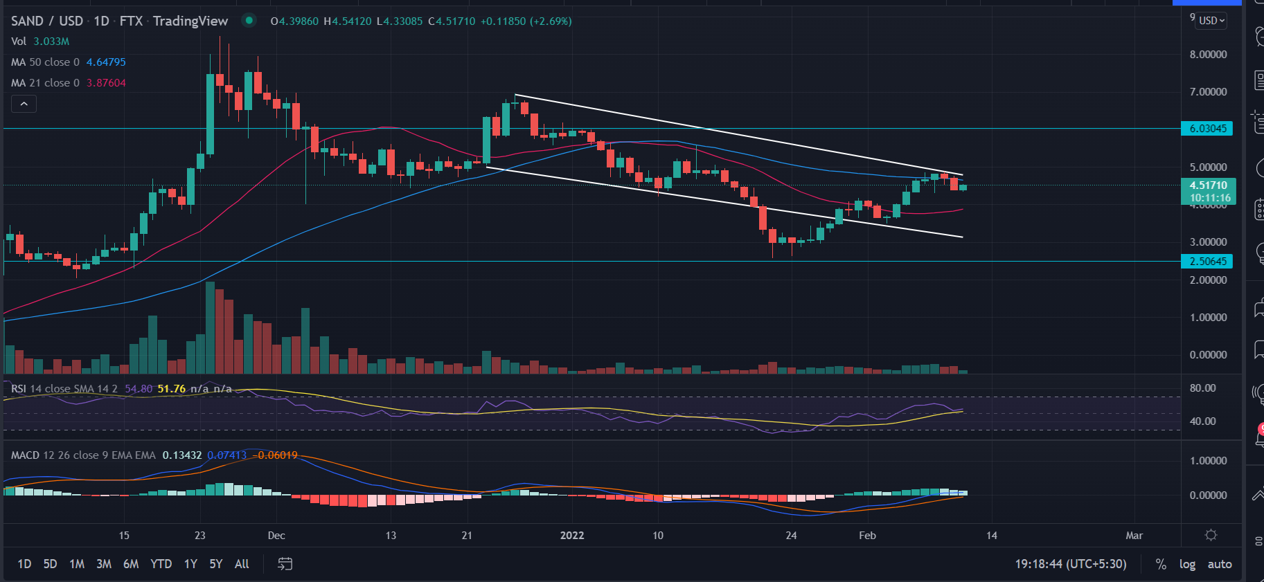 Sandbox Price Prediction