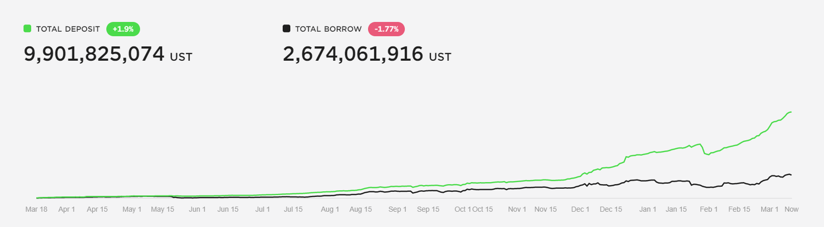 Anchor Protocol Borrowers Ratio