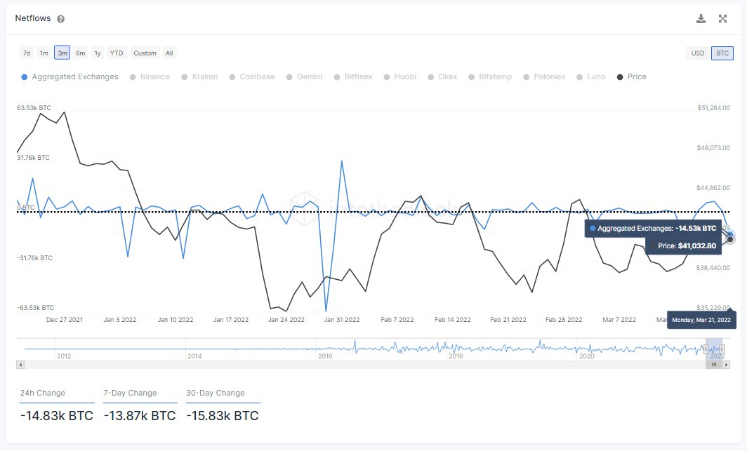 Bitcoin outflows
