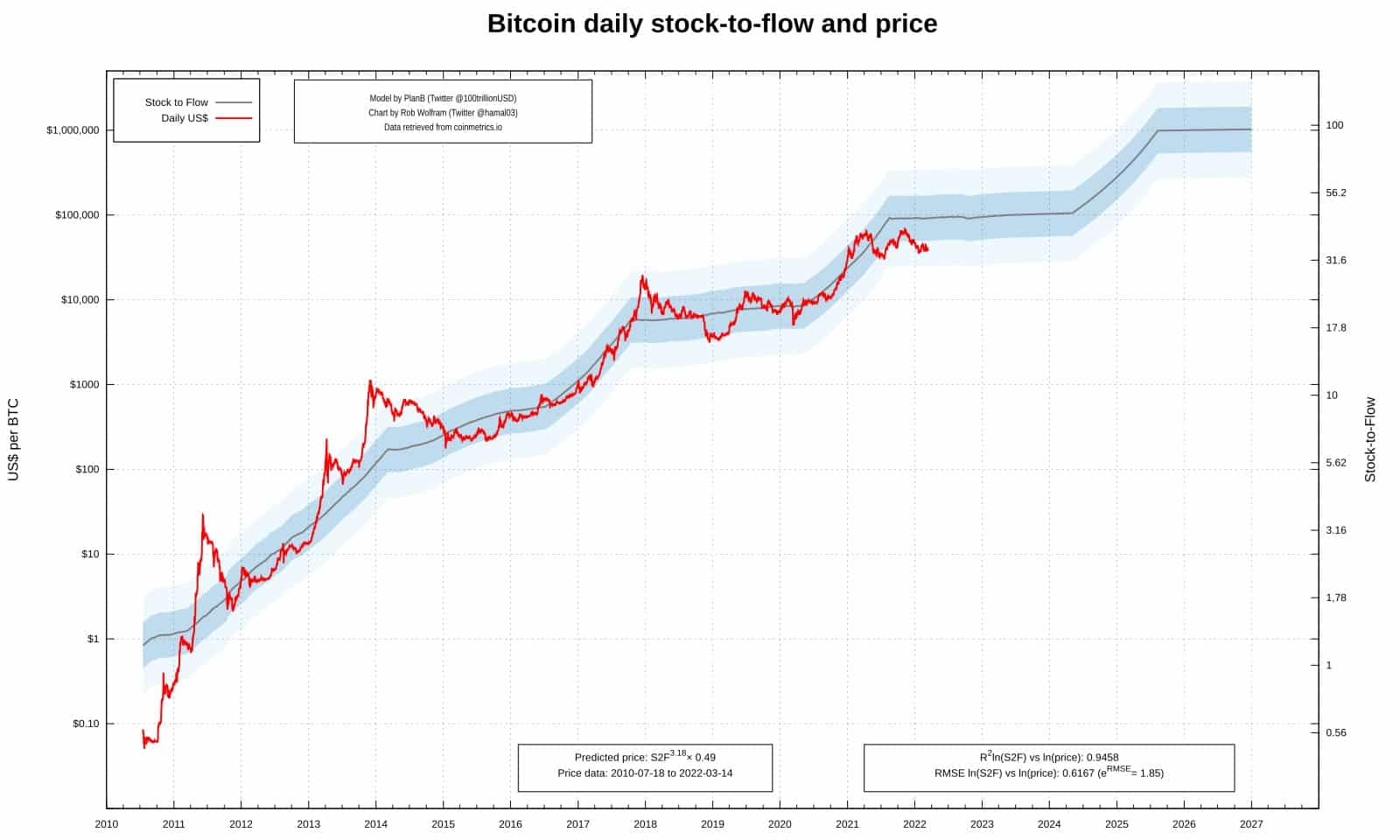 Bitcoin daily stock-to-flow and price