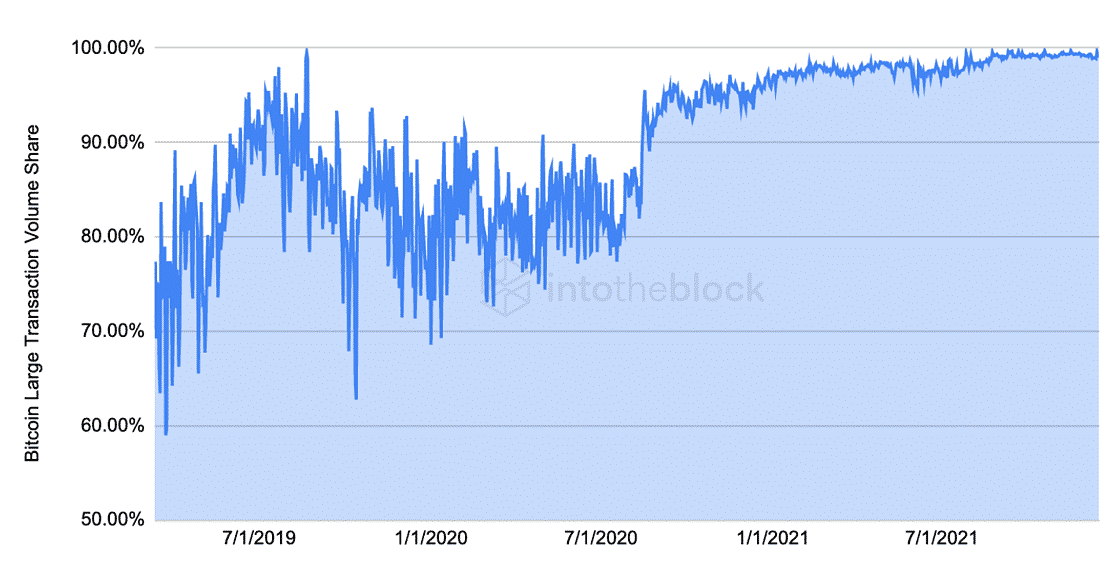 Bitcoin's trading volumes are dominated by large transactions