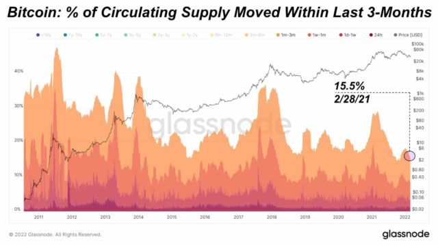 Bitcoin Circulating Supply