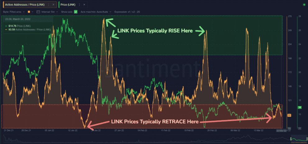 Chainlink active address price divergence