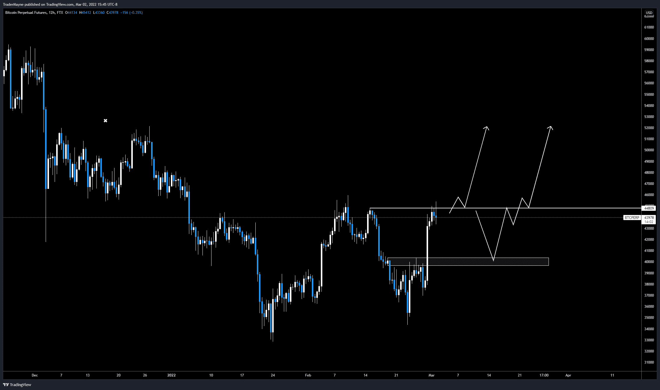 Bitcoin price, $29K OR $48K next?