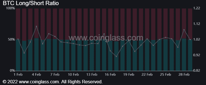 BTC Price, Long & Short