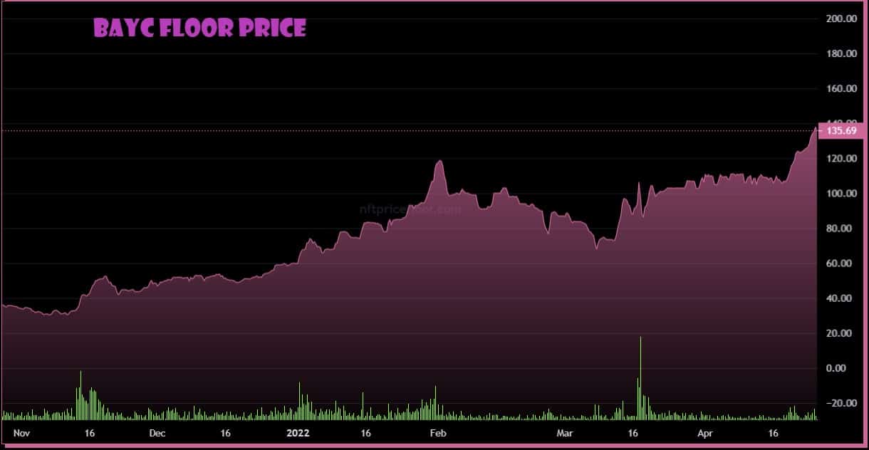 Bored Ape Yacht Club Floor Price Hits Record High