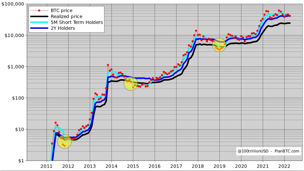 BTC not in any danger of hitting realized prices