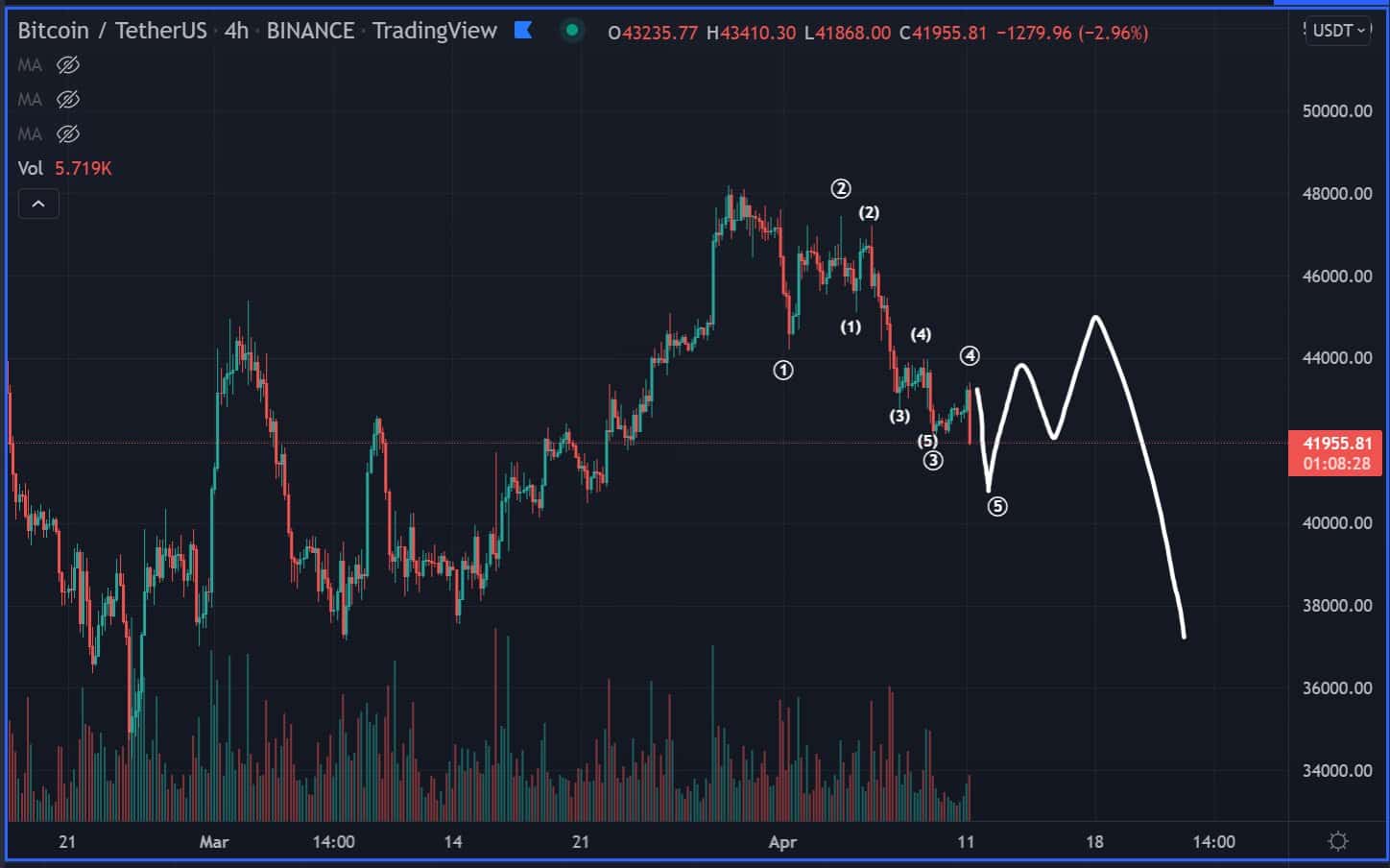 BTC set for more losses 