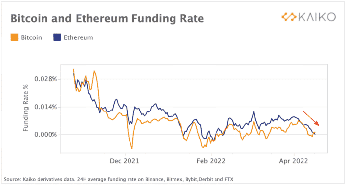 BTC, ETH Funding Rates Steadily Decline