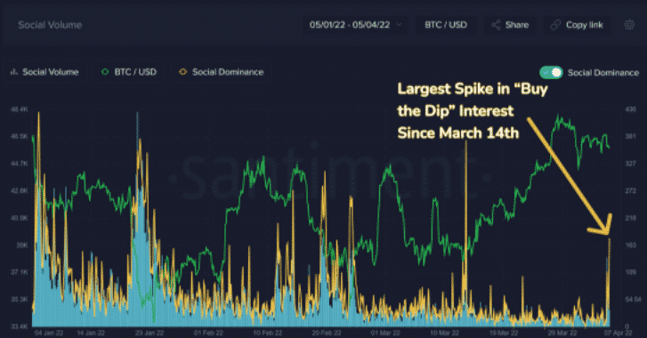  Bitcoin (BTC) Buy The Dip Optimism on Social Platforms