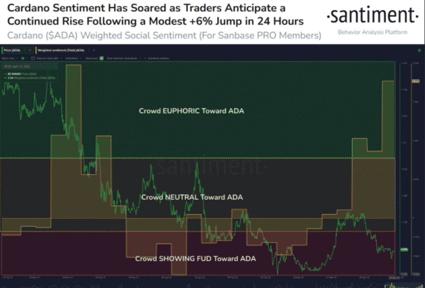  Cardano (ADA) Weighted Social Sentiment