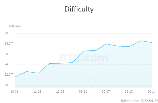 Bitcoin Mining Difficulty