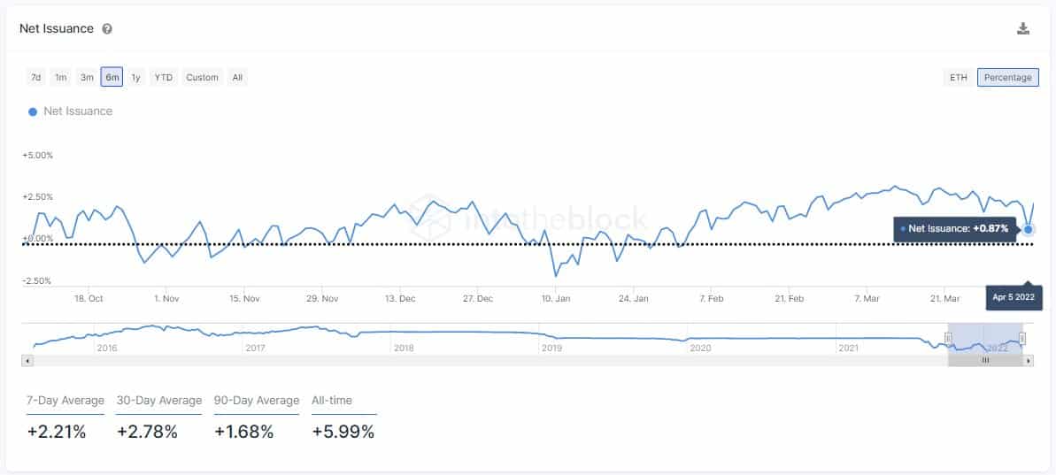 ETH net issuance at two-month low