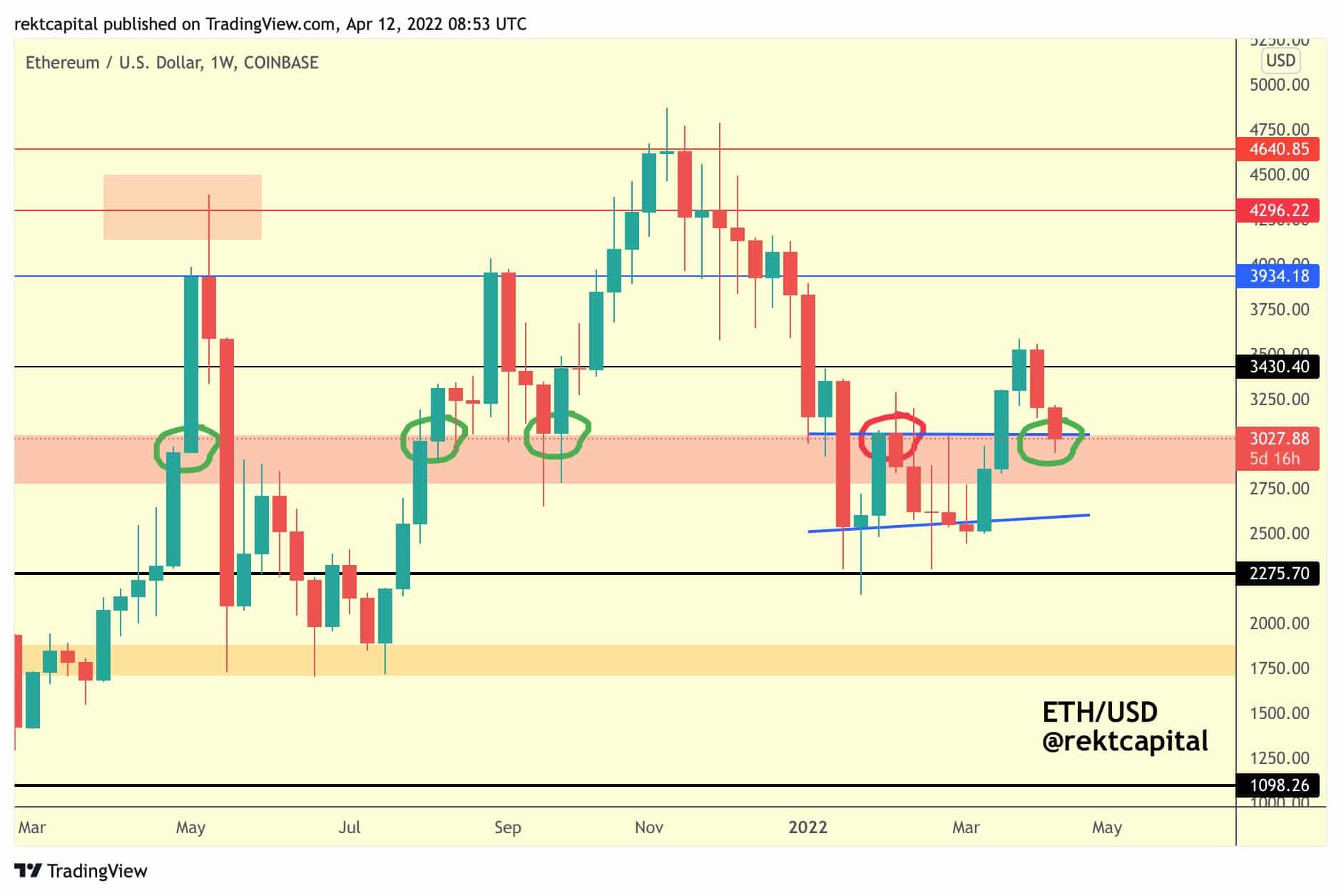 ETH attempts ascending triangle breakout