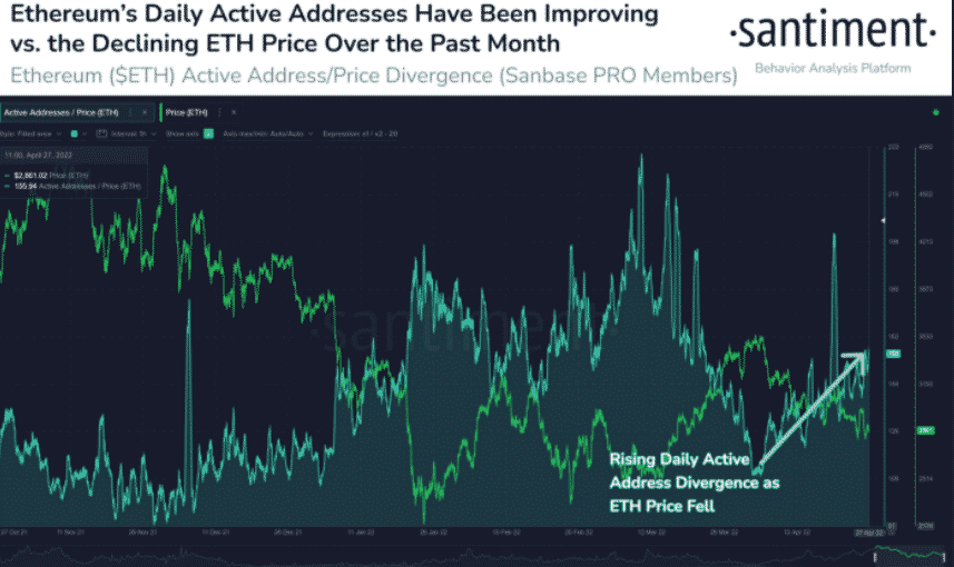  Ethereum Daily Active Addresses