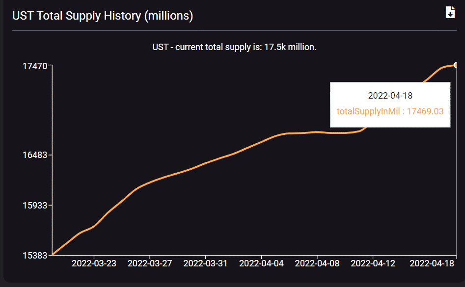 UST market capital jumped $800 million