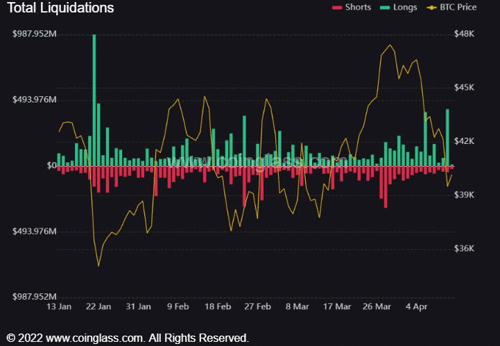 Crypto liquidations spike as BTC slumps