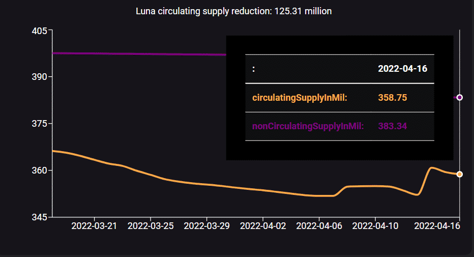 LUNA supply skewed towards locked tokens