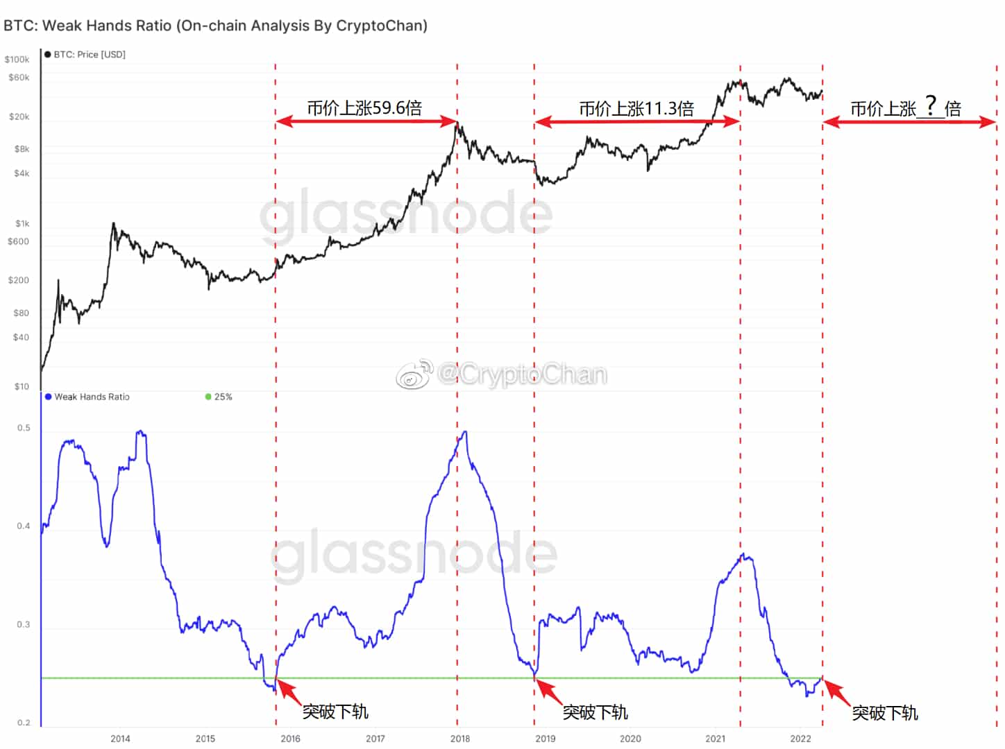 BTC weak hands ratio