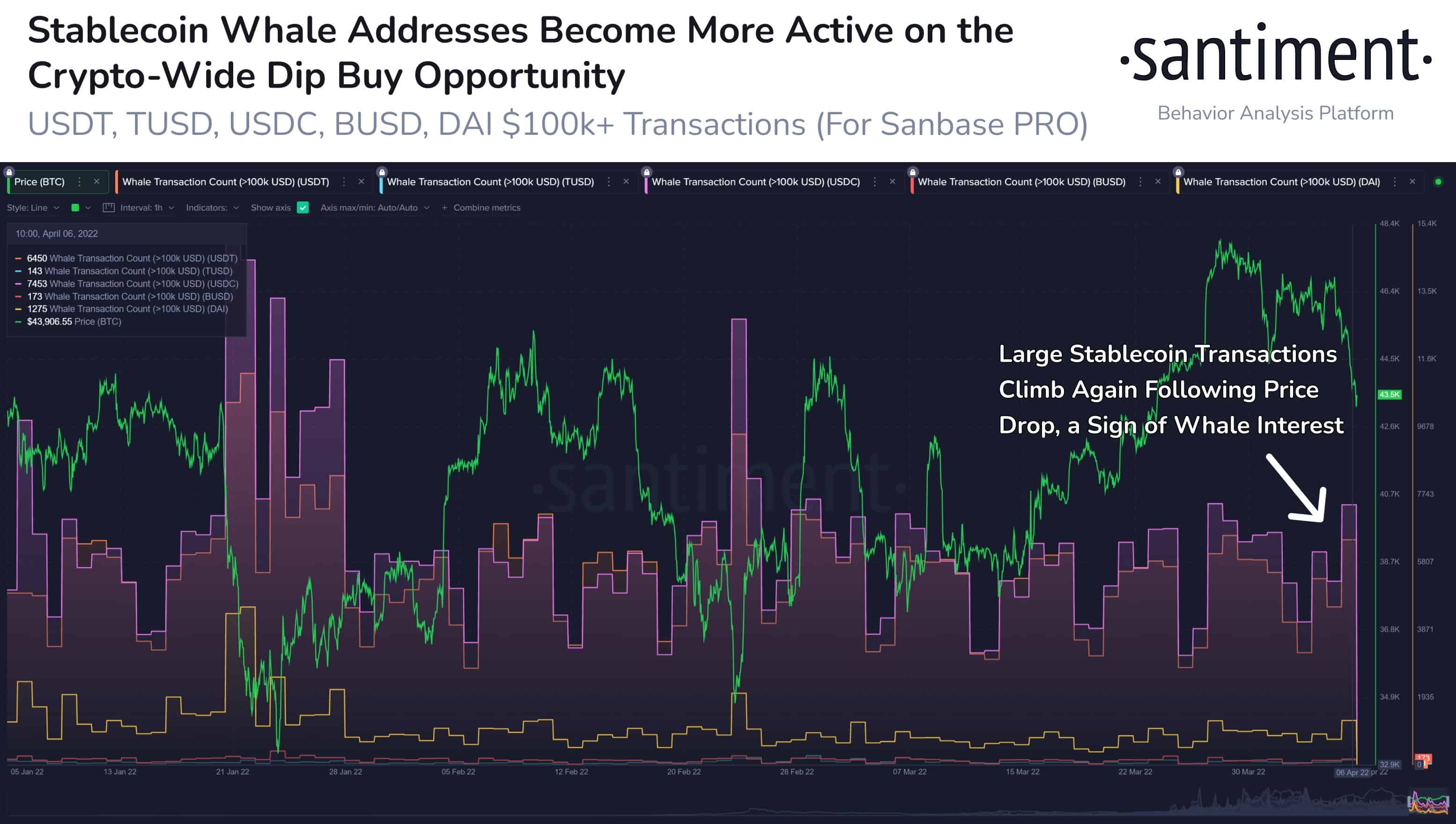 Crypto whales accumulating stablecoins