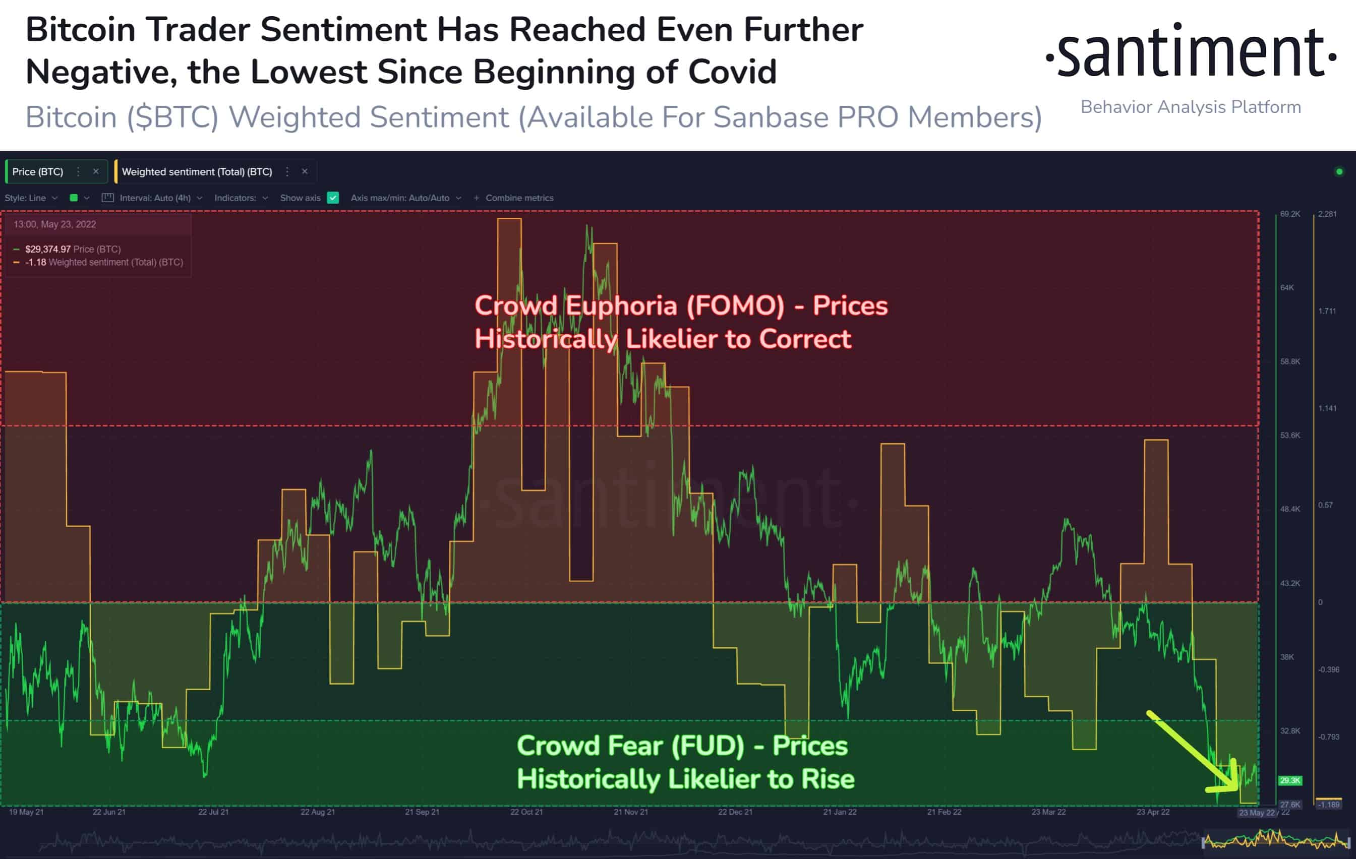 BTC sentiment slumps to 2020 lows