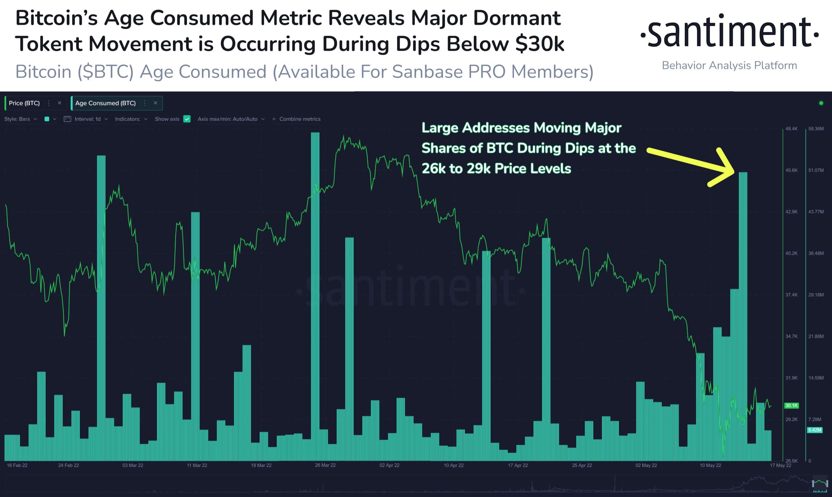  Bitcoin (BTC) Age Consumed
