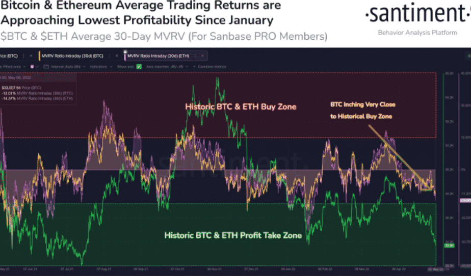  Bitcoin (BTC) Average 30-Day MVRV