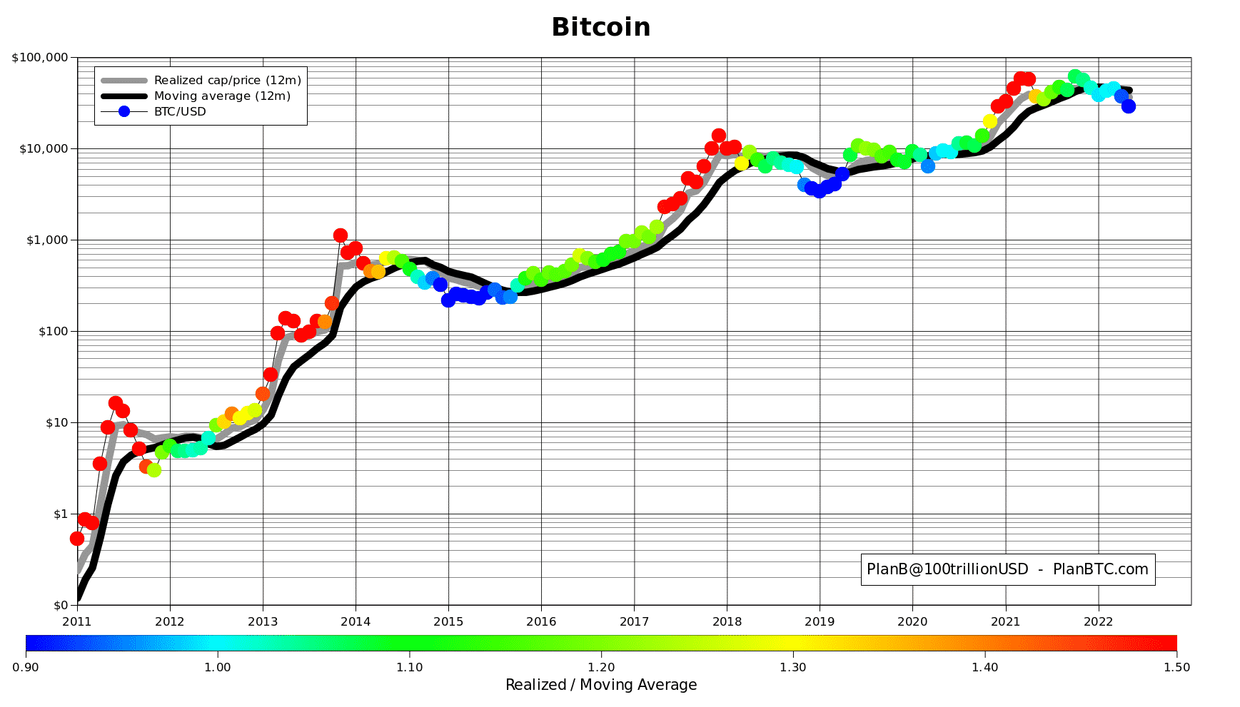 Bitcoin Realized Price Moving Average