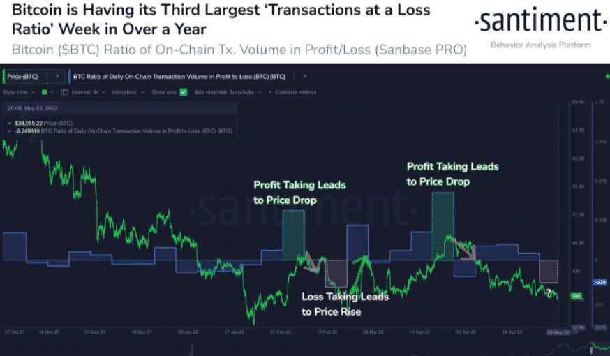  Bitcoin On-Chain Transactions Volume