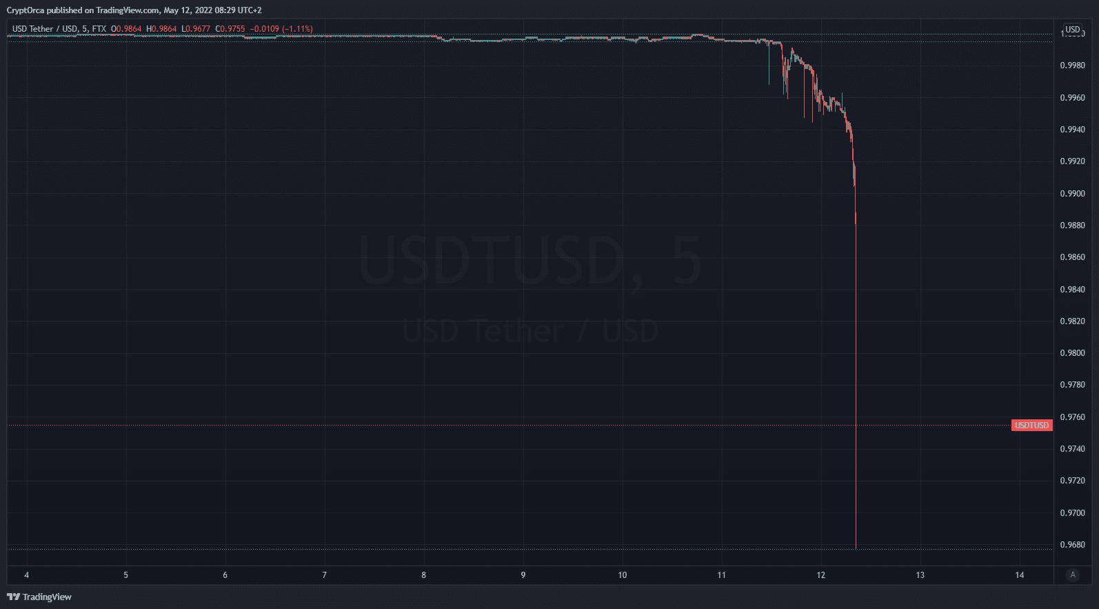 USDT is rapidly depegging from the dollar