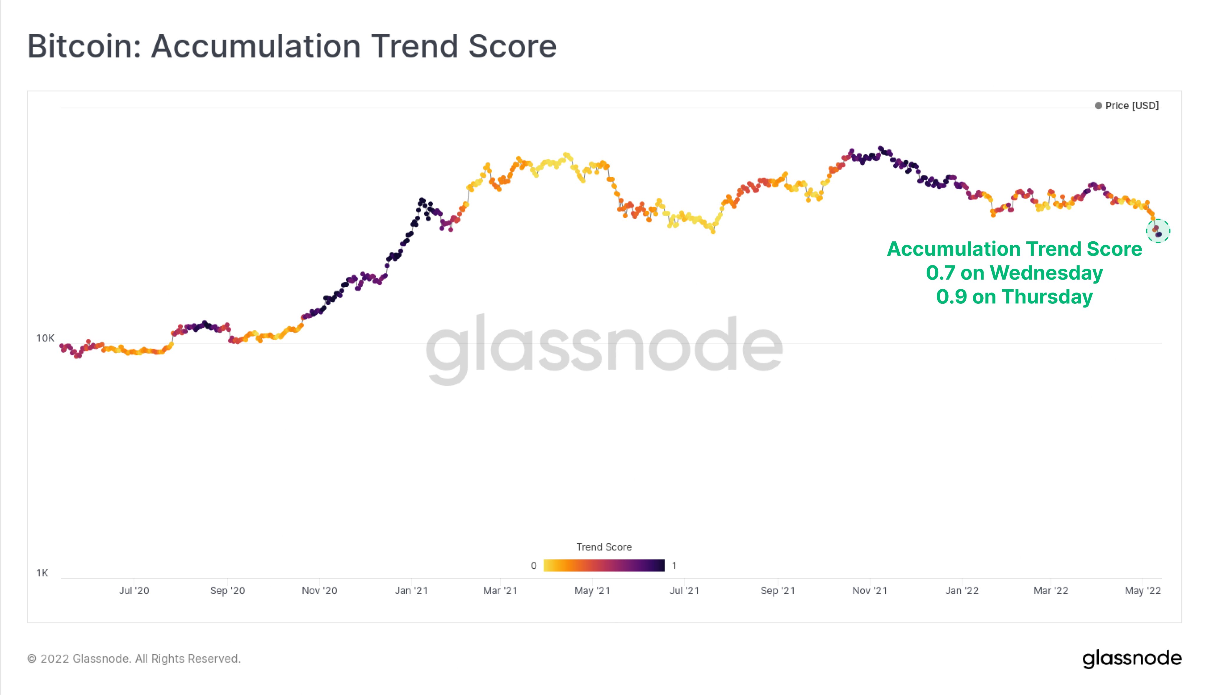 Bitcoin Accumulation Trend