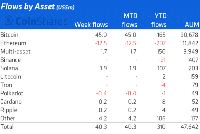 Flows By Assets
