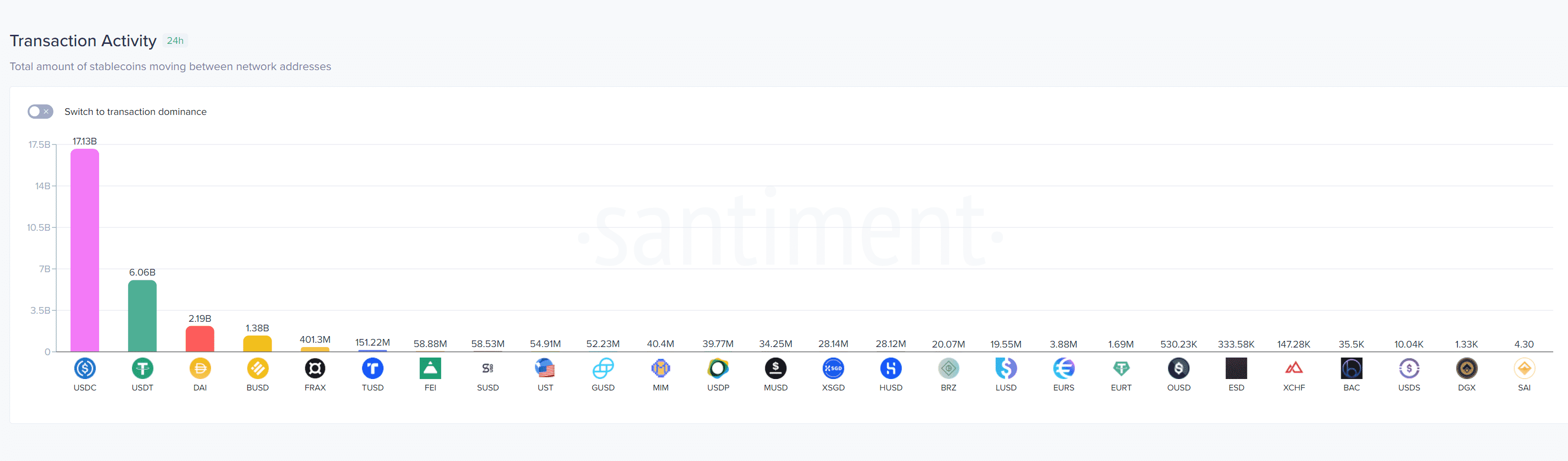  Stablecoins Transaction Activity
