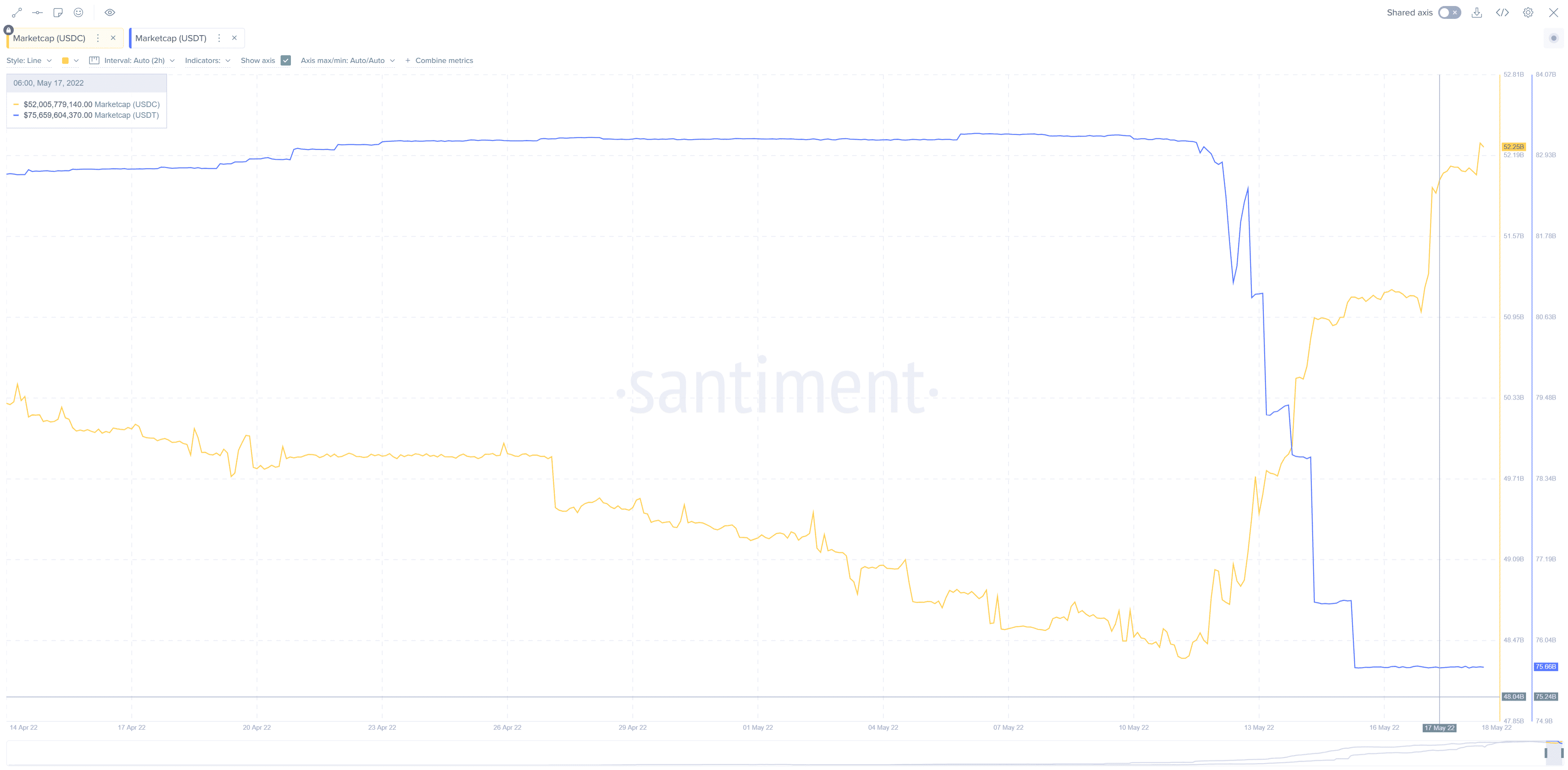  USDC vs USDT Market Cap